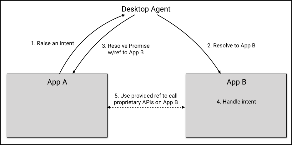 Upgrading Connection to Remote API